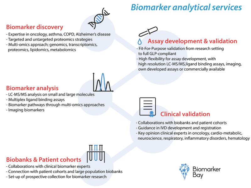 Biomarker analytical services 2019